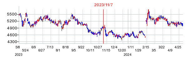 2023年11月7日 15:46前後のの株価チャート
